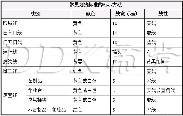  5S管理中工廠車間地面劃線標(biāo)準(zhǔn)有哪些？5個(gè)要點(diǎn)全面掌握車間倉庫地面劃線標(biāo)準(zhǔn)。（圖文）